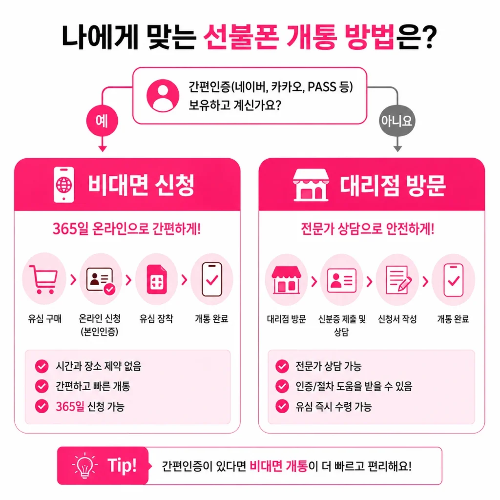 선불폰 개통 방법 비교 - 비대면 신청과 대리점 방문 차이