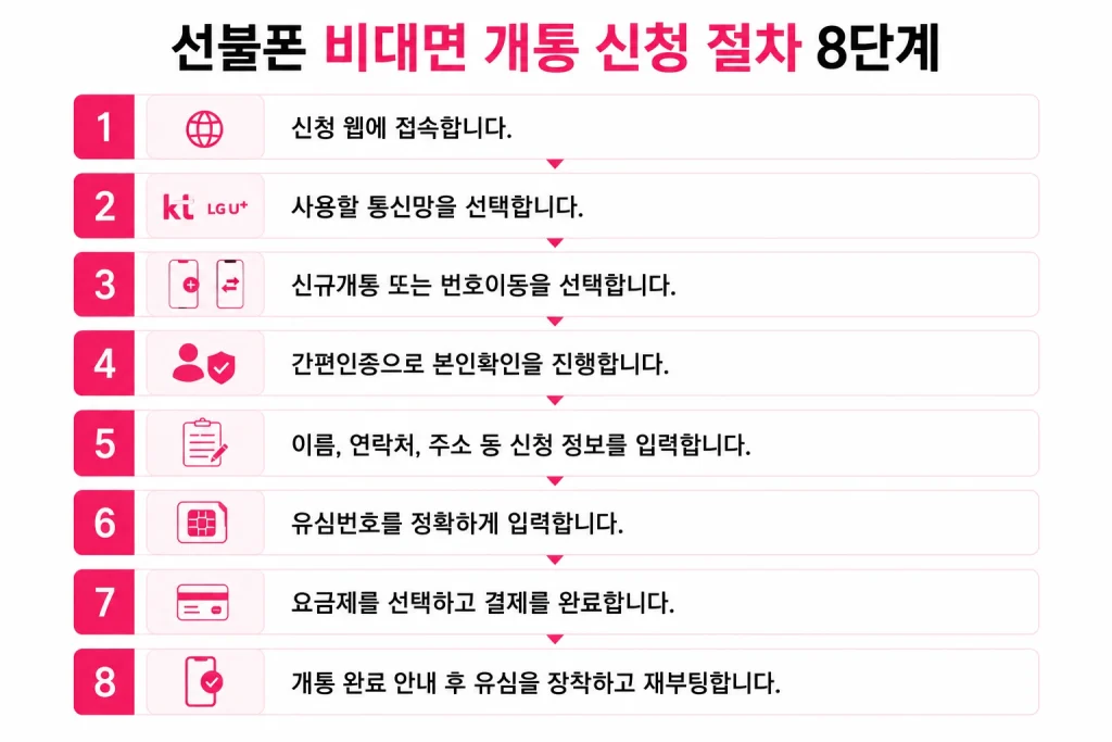 선불폰 비대면 개통 신청 절차 8단계 다이어그램