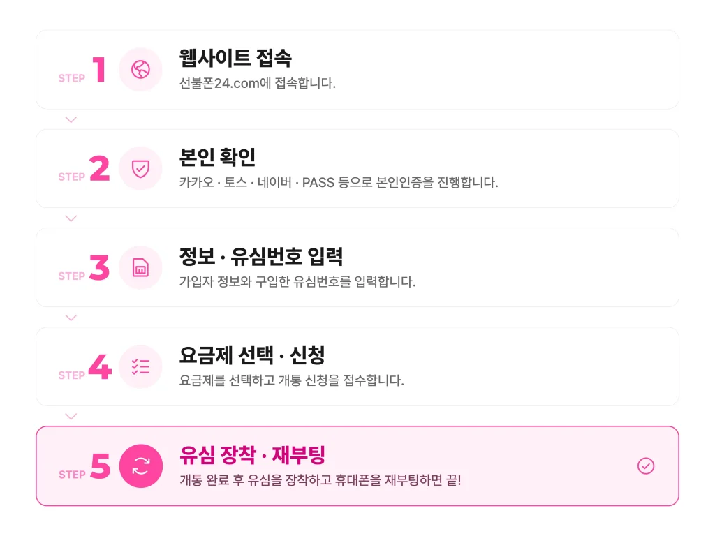 KT 바로유심 LG 원칩유심 구입 후 개통 절차를 안내합니다.