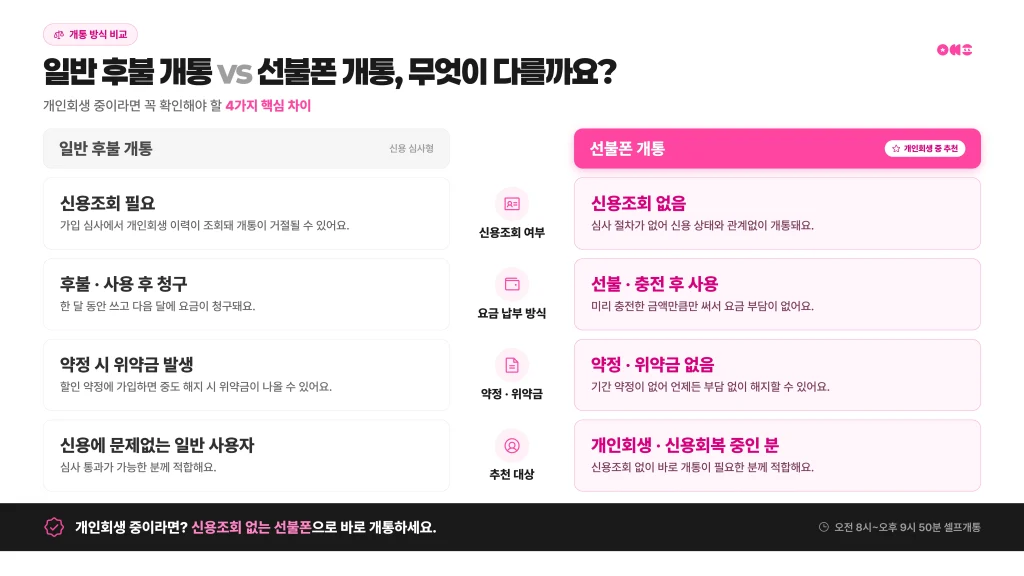 일반 후불과 선불폰 개통 차이를 설명하는 표