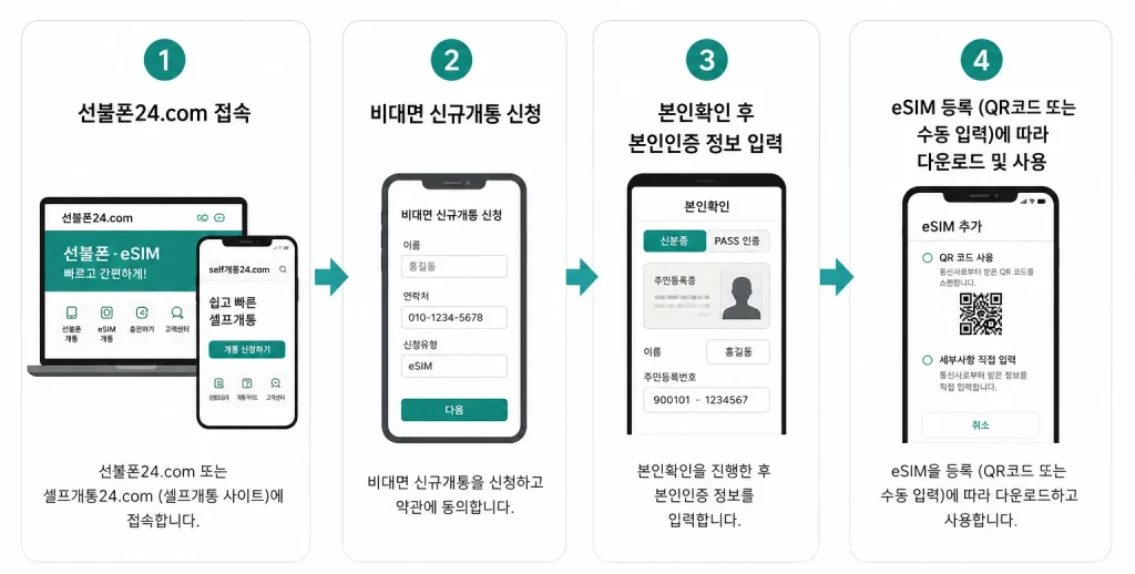 선불 eSIM 신규개통 신청 순서