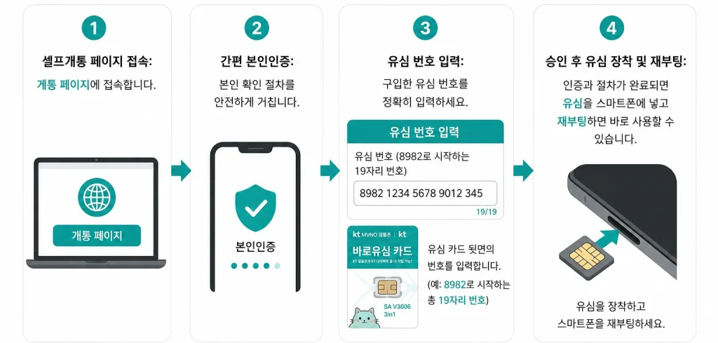 선불유심 구매 후 개통 순서