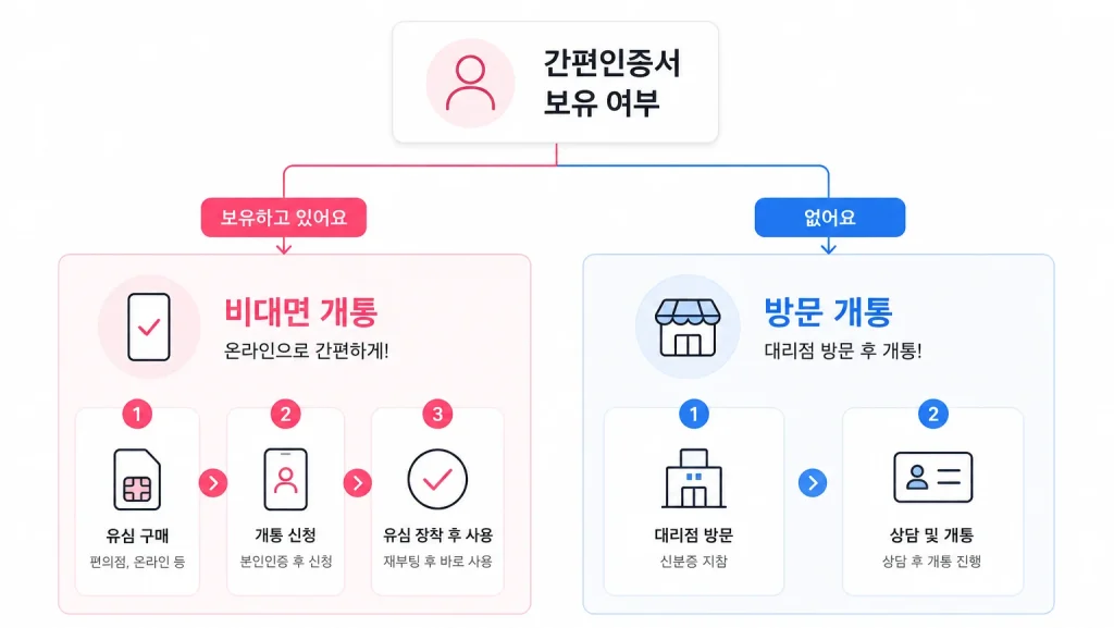 간편인증서 유무에 따른 비대면 개통과 방문개통 분기 흐름도