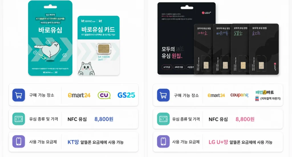 KT 바로유심과 LG 원칩 선불유심 비교
