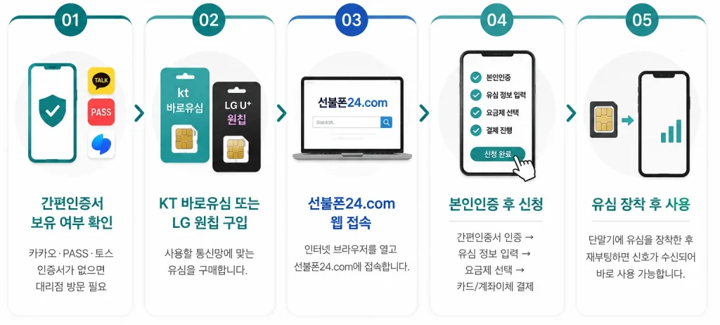 선불유심 셀프개통 절차