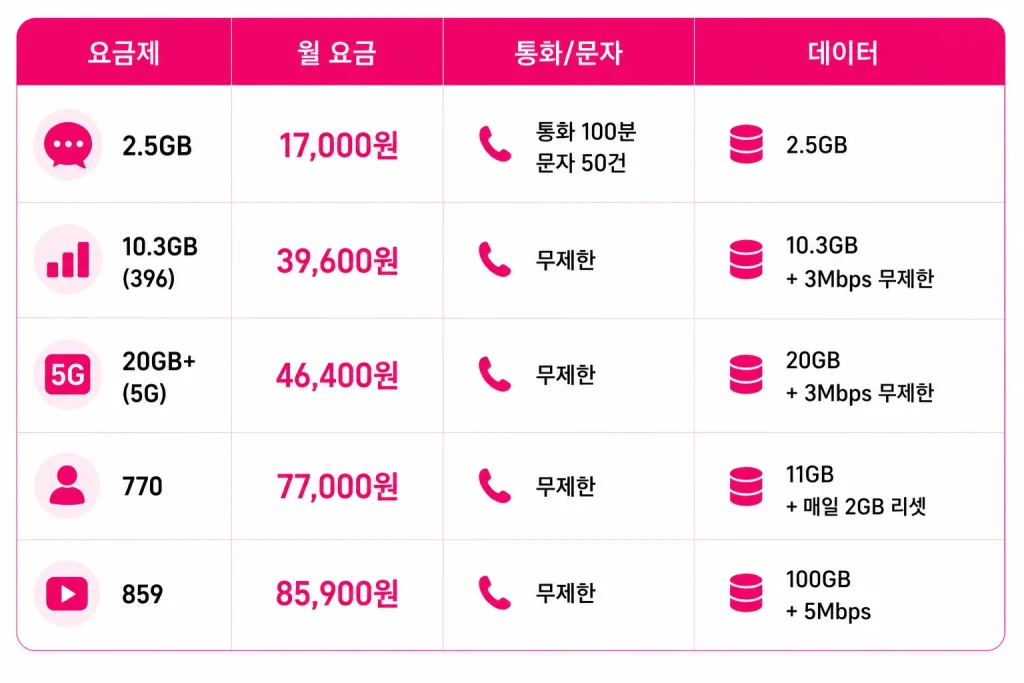 앤텔레콤 선불요금제 가격 데이터 비교표