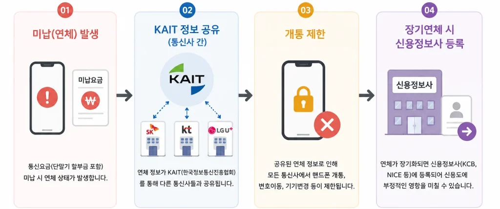 통신연체 정보 공유 및 신용정보 등록 과정 흐름도