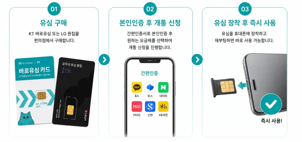 선불유심 개통 절차 3단계 다이어그램(구매-본인인증-즉시사용)