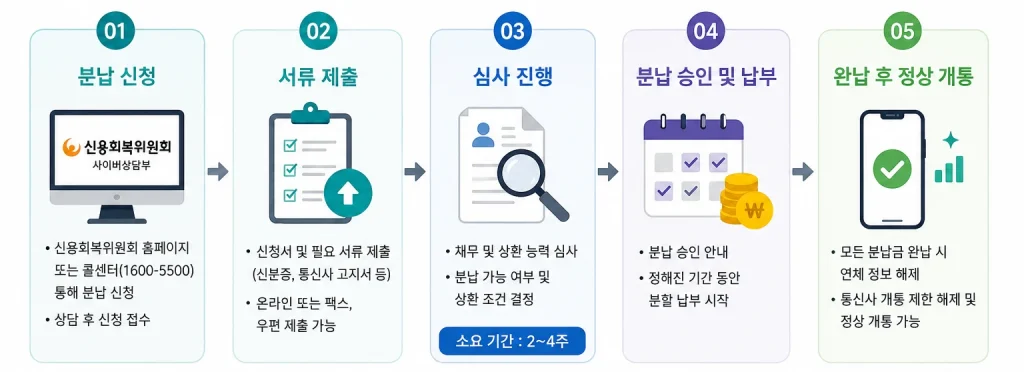 신용회복위원회 통신채무 분납 신청 절차 및 소요 기간 흐름도