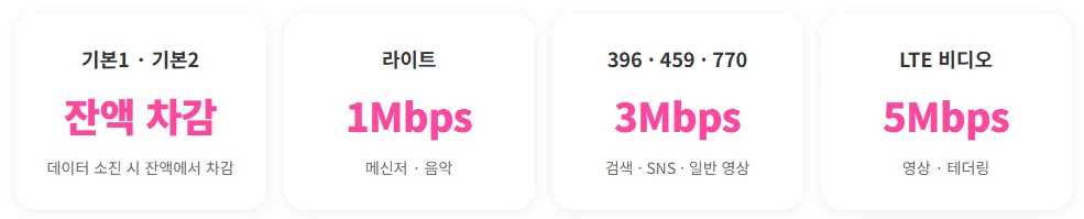 요금제별 데이터 소진 후 이용 속도