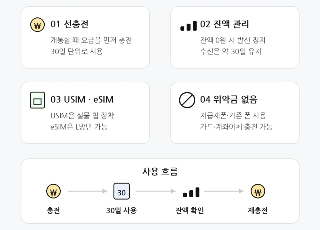 앤텔레콤 선불폰 기본 구조와 선충전 방식, USIM·eSIM 차이, 잔액 관리 및 재충전 흐름 안내 이미지